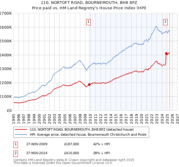 110, NORTOFT ROAD, BOURNEMOUTH, BH8 8PZ: Price paid vs HM Land Registry's House Price Index