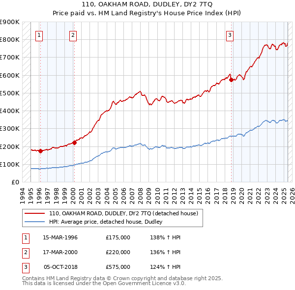 110, OAKHAM ROAD, DUDLEY, DY2 7TQ: Price paid vs HM Land Registry's House Price Index