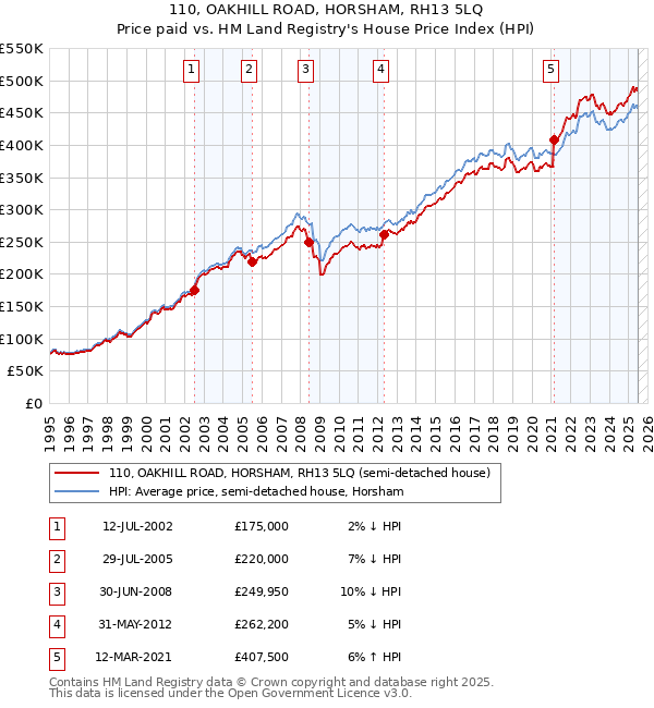 110, OAKHILL ROAD, HORSHAM, RH13 5LQ: Price paid vs HM Land Registry's House Price Index
