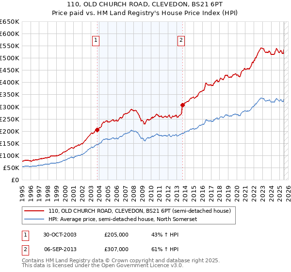 110, OLD CHURCH ROAD, CLEVEDON, BS21 6PT: Price paid vs HM Land Registry's House Price Index