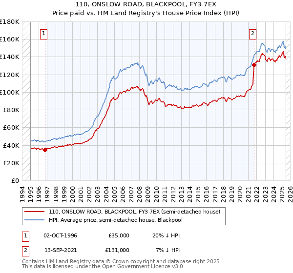 110, ONSLOW ROAD, BLACKPOOL, FY3 7EX: Price paid vs HM Land Registry's House Price Index