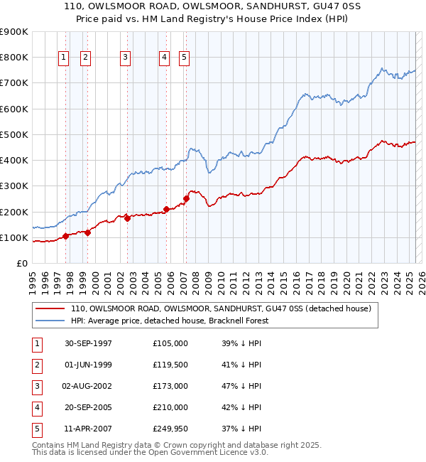 110, OWLSMOOR ROAD, OWLSMOOR, SANDHURST, GU47 0SS: Price paid vs HM Land Registry's House Price Index