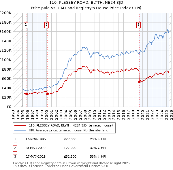 110, PLESSEY ROAD, BLYTH, NE24 3JD: Price paid vs HM Land Registry's House Price Index