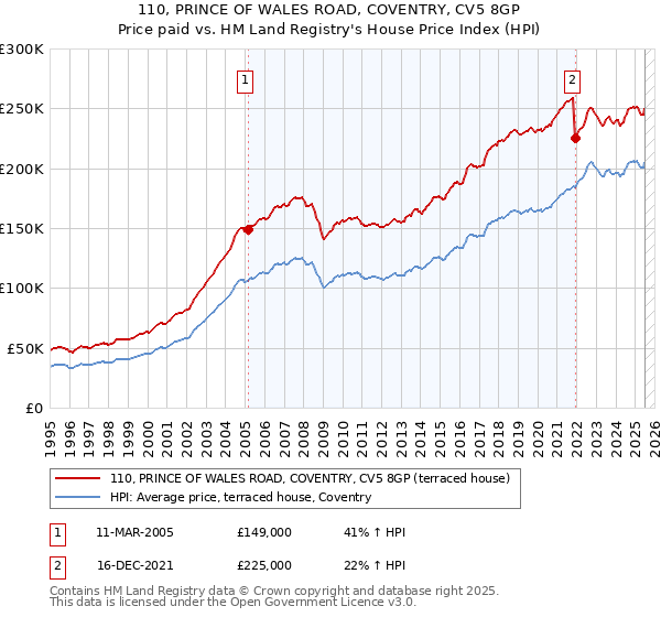 110, PRINCE OF WALES ROAD, COVENTRY, CV5 8GP: Price paid vs HM Land Registry's House Price Index