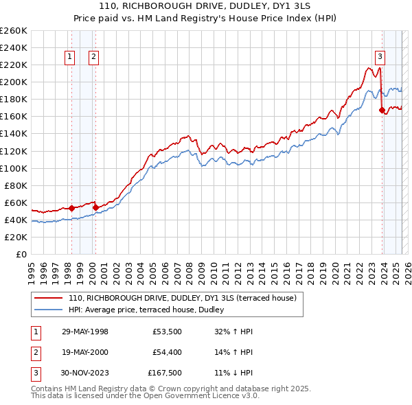 110, RICHBOROUGH DRIVE, DUDLEY, DY1 3LS: Price paid vs HM Land Registry's House Price Index