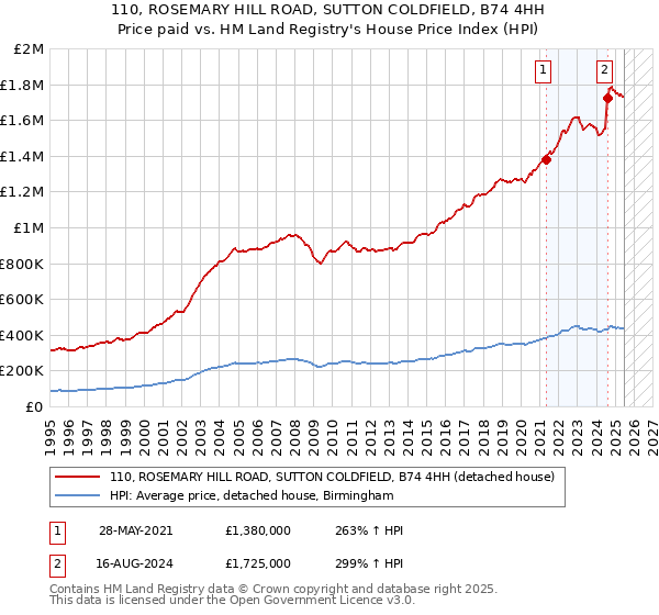 110, ROSEMARY HILL ROAD, SUTTON COLDFIELD, B74 4HH: Price paid vs HM Land Registry's House Price Index
