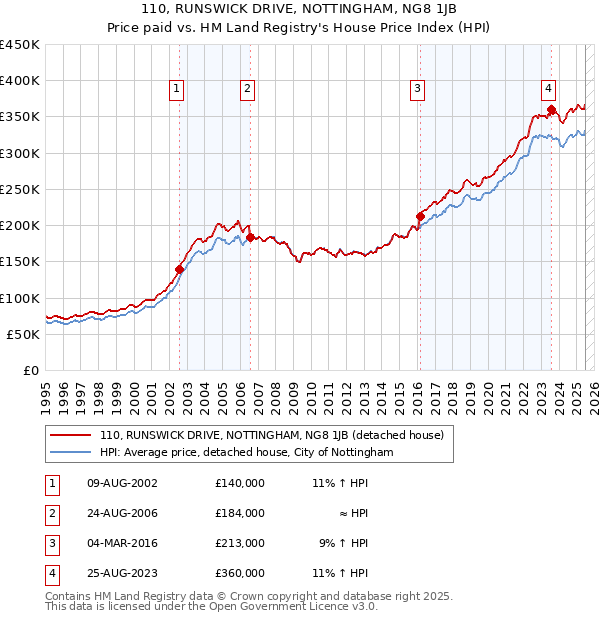110, RUNSWICK DRIVE, NOTTINGHAM, NG8 1JB: Price paid vs HM Land Registry's House Price Index