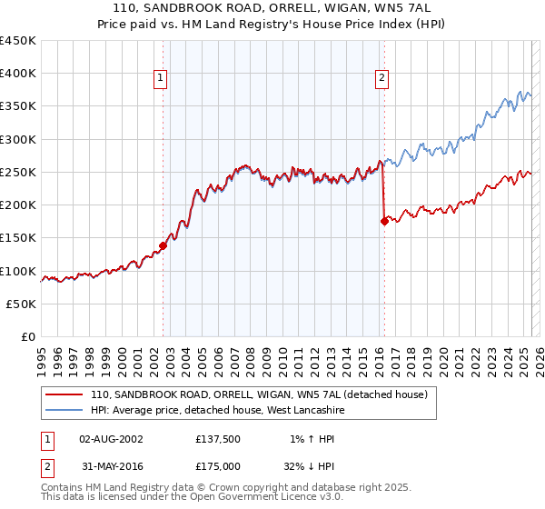 110, SANDBROOK ROAD, ORRELL, WIGAN, WN5 7AL: Price paid vs HM Land Registry's House Price Index