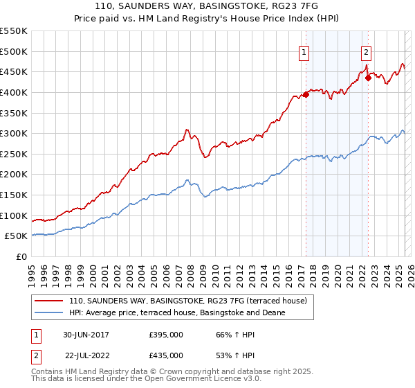 110, SAUNDERS WAY, BASINGSTOKE, RG23 7FG: Price paid vs HM Land Registry's House Price Index