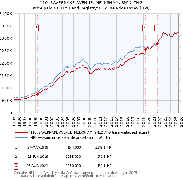 110, SAVERNAKE AVENUE, MELKSHAM, SN12 7HG: Price paid vs HM Land Registry's House Price Index