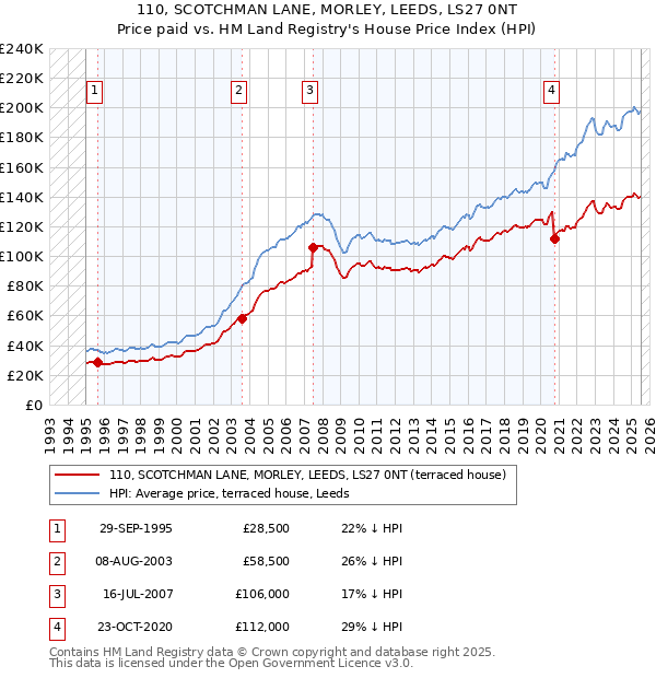110, SCOTCHMAN LANE, MORLEY, LEEDS, LS27 0NT: Price paid vs HM Land Registry's House Price Index