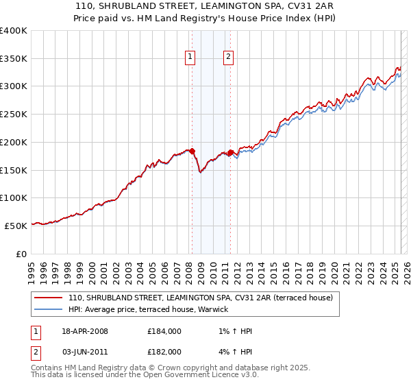 110, SHRUBLAND STREET, LEAMINGTON SPA, CV31 2AR: Price paid vs HM Land Registry's House Price Index