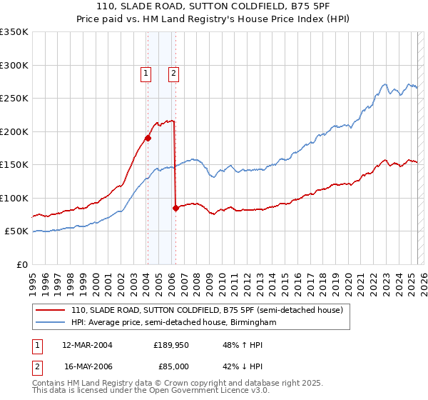 110, SLADE ROAD, SUTTON COLDFIELD, B75 5PF: Price paid vs HM Land Registry's House Price Index