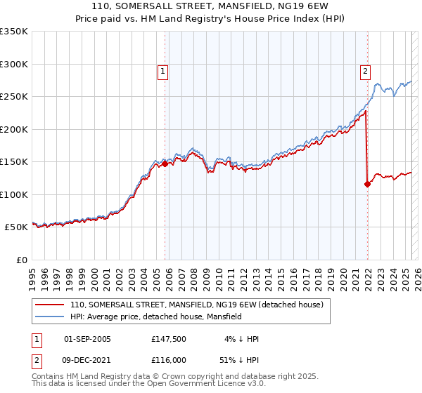 110, SOMERSALL STREET, MANSFIELD, NG19 6EW: Price paid vs HM Land Registry's House Price Index