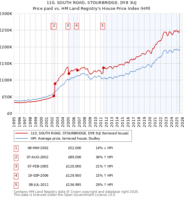 110, SOUTH ROAD, STOURBRIDGE, DY8 3UJ: Price paid vs HM Land Registry's House Price Index