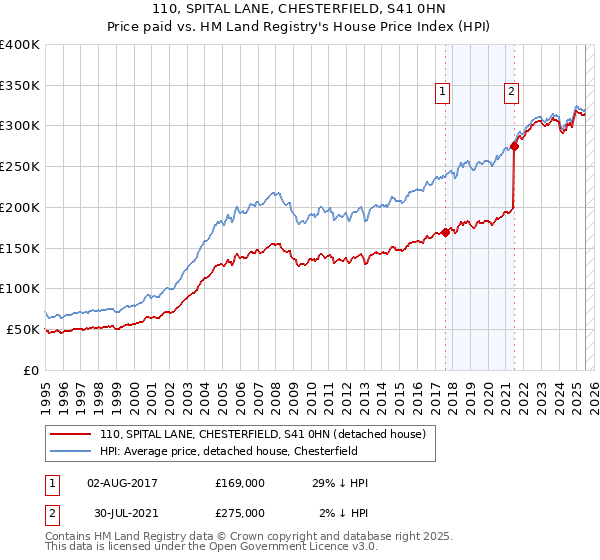 110, SPITAL LANE, CHESTERFIELD, S41 0HN: Price paid vs HM Land Registry's House Price Index