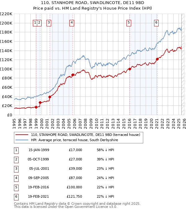 110, STANHOPE ROAD, SWADLINCOTE, DE11 9BD: Price paid vs HM Land Registry's House Price Index
