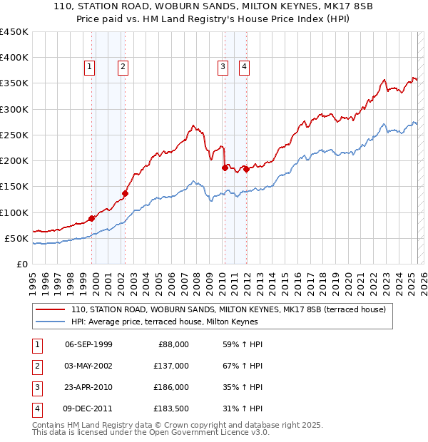 110, STATION ROAD, WOBURN SANDS, MILTON KEYNES, MK17 8SB: Price paid vs HM Land Registry's House Price Index