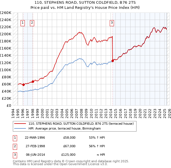 110, STEPHENS ROAD, SUTTON COLDFIELD, B76 2TS: Price paid vs HM Land Registry's House Price Index