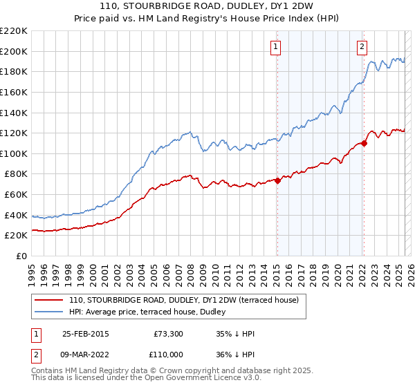 110, STOURBRIDGE ROAD, DUDLEY, DY1 2DW: Price paid vs HM Land Registry's House Price Index