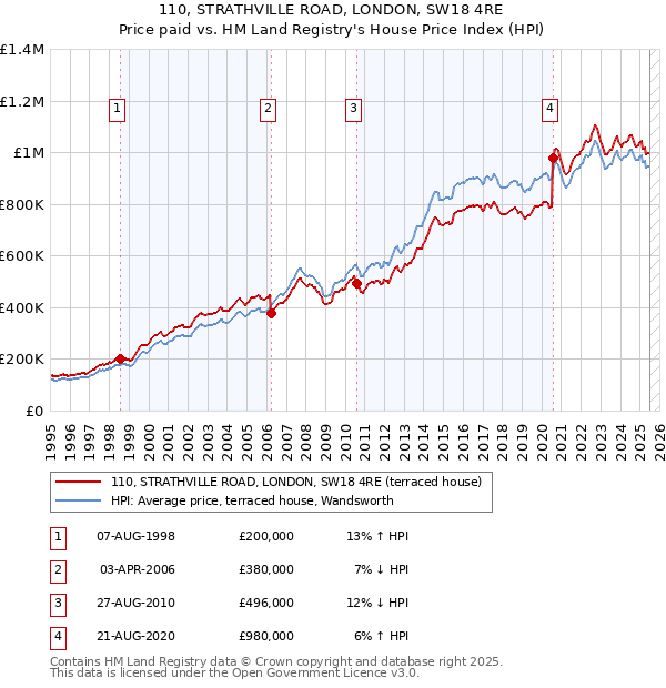 110, STRATHVILLE ROAD, LONDON, SW18 4RE: Price paid vs HM Land Registry's House Price Index