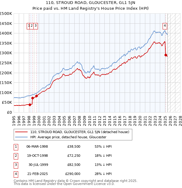 110, STROUD ROAD, GLOUCESTER, GL1 5JN: Price paid vs HM Land Registry's House Price Index