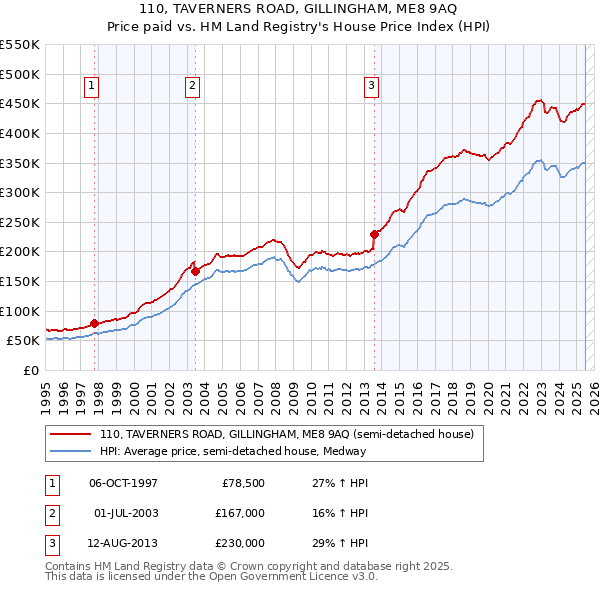 110, TAVERNERS ROAD, GILLINGHAM, ME8 9AQ: Price paid vs HM Land Registry's House Price Index