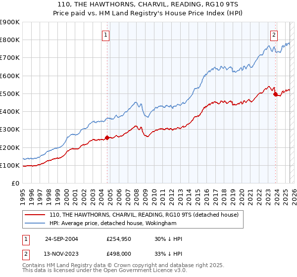 110, THE HAWTHORNS, CHARVIL, READING, RG10 9TS: Price paid vs HM Land Registry's House Price Index