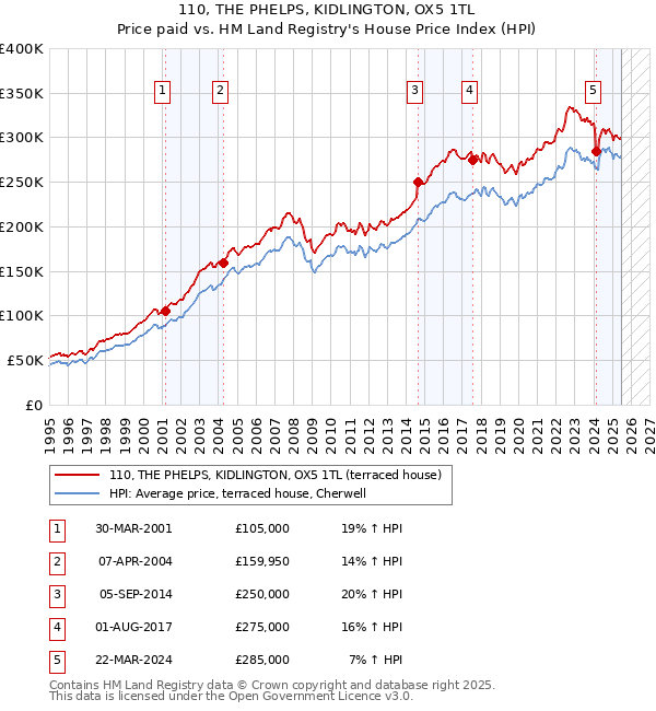 110, THE PHELPS, KIDLINGTON, OX5 1TL: Price paid vs HM Land Registry's House Price Index