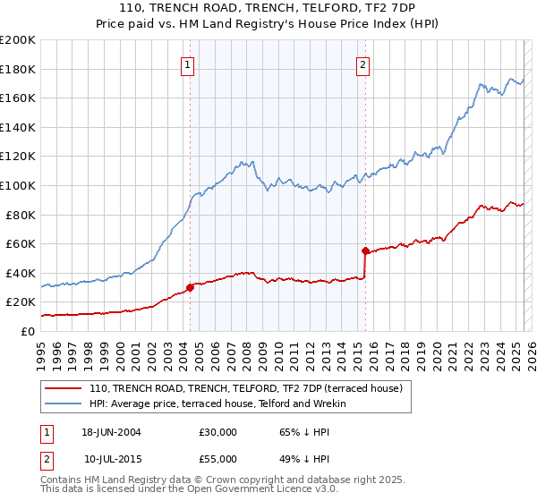 110, TRENCH ROAD, TRENCH, TELFORD, TF2 7DP: Price paid vs HM Land Registry's House Price Index