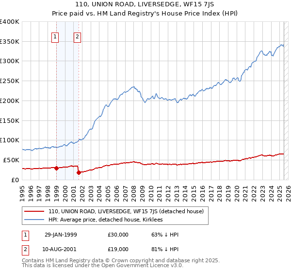 110, UNION ROAD, LIVERSEDGE, WF15 7JS: Price paid vs HM Land Registry's House Price Index