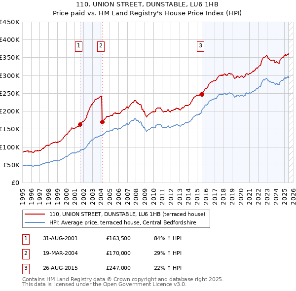 110, UNION STREET, DUNSTABLE, LU6 1HB: Price paid vs HM Land Registry's House Price Index