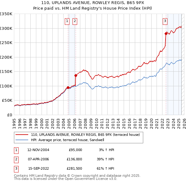 110, UPLANDS AVENUE, ROWLEY REGIS, B65 9PX: Price paid vs HM Land Registry's House Price Index