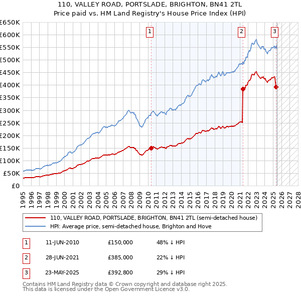 110, VALLEY ROAD, PORTSLADE, BRIGHTON, BN41 2TL: Price paid vs HM Land Registry's House Price Index