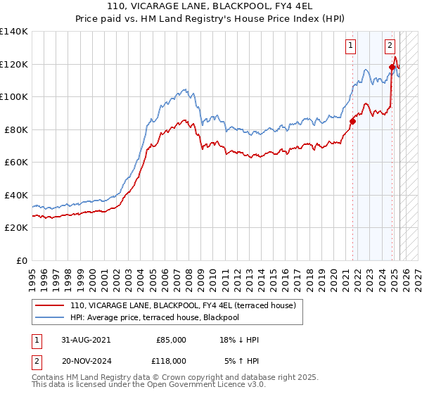 110, VICARAGE LANE, BLACKPOOL, FY4 4EL: Price paid vs HM Land Registry's House Price Index