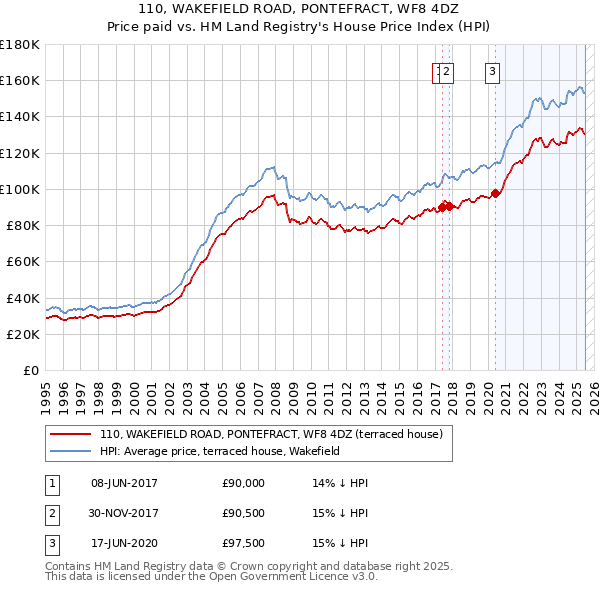 110, WAKEFIELD ROAD, PONTEFRACT, WF8 4DZ: Price paid vs HM Land Registry's House Price Index