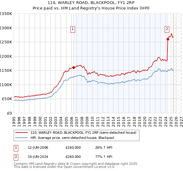 110, WARLEY ROAD, BLACKPOOL, FY1 2RP: Price paid vs HM Land Registry's House Price Index