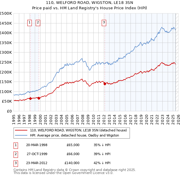 110, WELFORD ROAD, WIGSTON, LE18 3SN: Price paid vs HM Land Registry's House Price Index