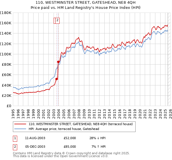 110, WESTMINSTER STREET, GATESHEAD, NE8 4QH: Price paid vs HM Land Registry's House Price Index