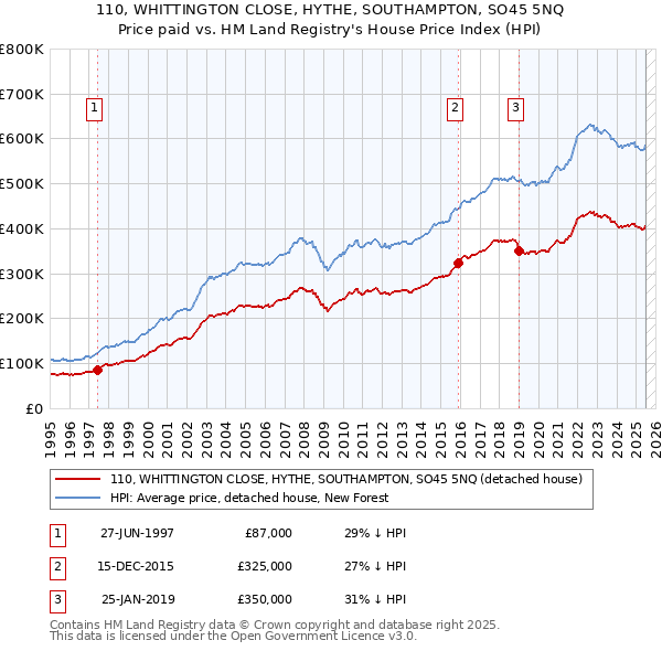 110, WHITTINGTON CLOSE, HYTHE, SOUTHAMPTON, SO45 5NQ: Price paid vs HM Land Registry's House Price Index