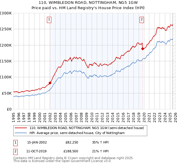 110, WIMBLEDON ROAD, NOTTINGHAM, NG5 1GW: Price paid vs HM Land Registry's House Price Index
