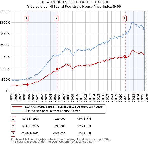 110, WONFORD STREET, EXETER, EX2 5DE: Price paid vs HM Land Registry's House Price Index
