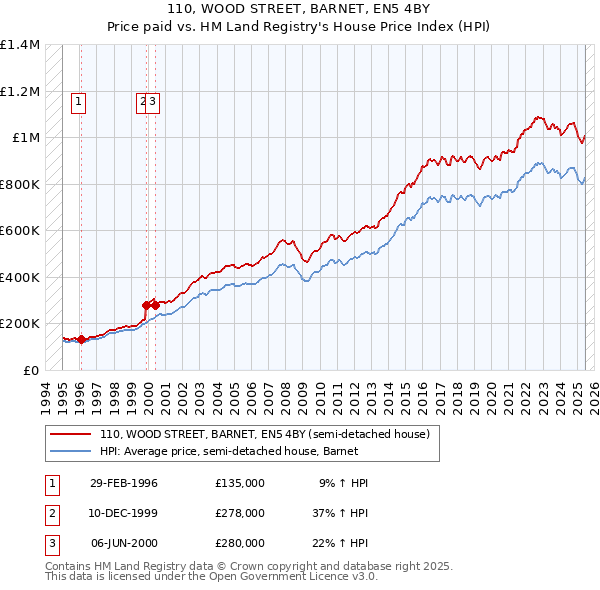 110, WOOD STREET, BARNET, EN5 4BY: Price paid vs HM Land Registry's House Price Index
