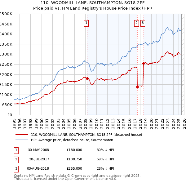 110, WOODMILL LANE, SOUTHAMPTON, SO18 2PF: Price paid vs HM Land Registry's House Price Index