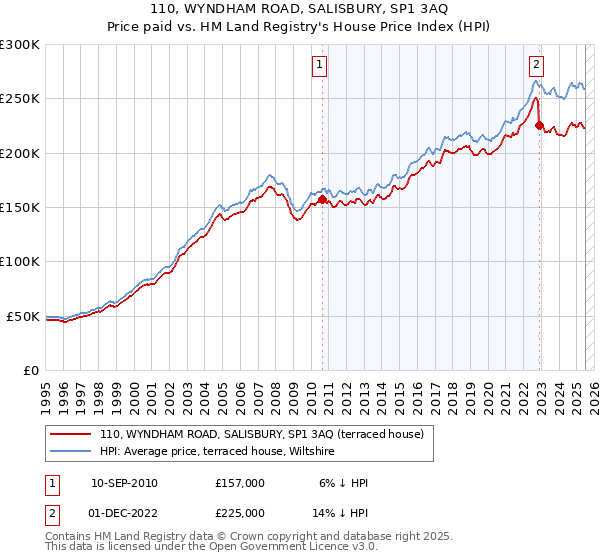 110, WYNDHAM ROAD, SALISBURY, SP1 3AQ: Price paid vs HM Land Registry's House Price Index