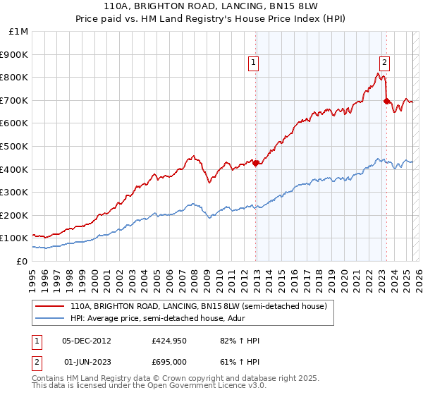 110A, BRIGHTON ROAD, LANCING, BN15 8LW: Price paid vs HM Land Registry's House Price Index