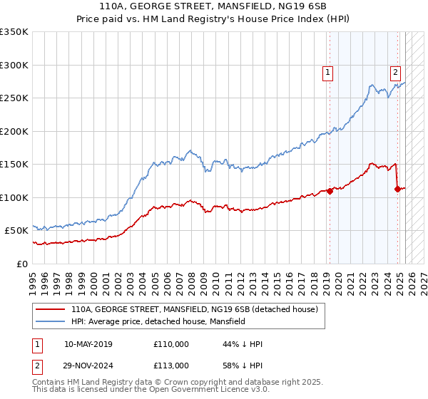 110A, GEORGE STREET, MANSFIELD, NG19 6SB: Price paid vs HM Land Registry's House Price Index
