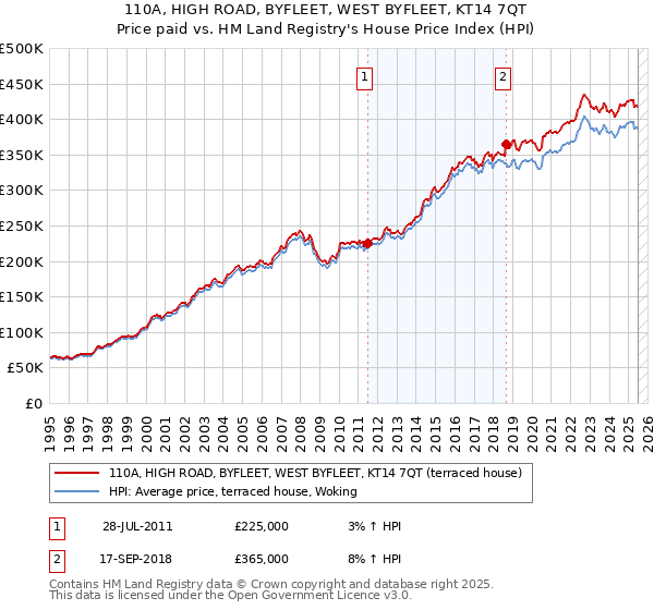 110A, HIGH ROAD, BYFLEET, WEST BYFLEET, KT14 7QT: Price paid vs HM Land Registry's House Price Index