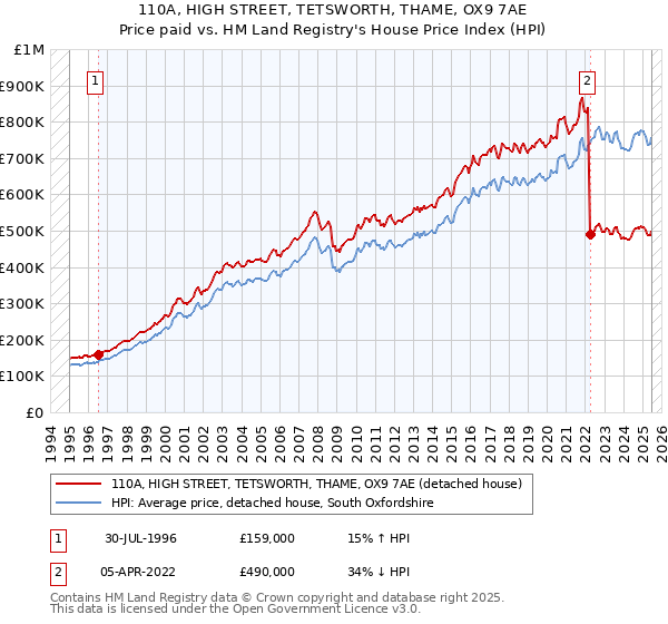 110A, HIGH STREET, TETSWORTH, THAME, OX9 7AE: Price paid vs HM Land Registry's House Price Index