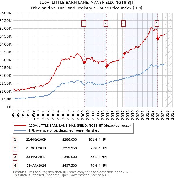 110A, LITTLE BARN LANE, MANSFIELD, NG18 3JT: Price paid vs HM Land Registry's House Price Index
